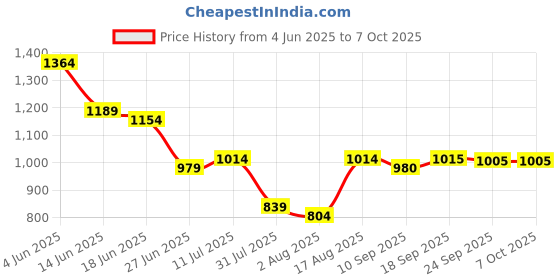 myntra.com Myshka Top & Skirt Co-Ords myshka Price History Graph from 4 Jun 2025 to 7 Oct 2025
