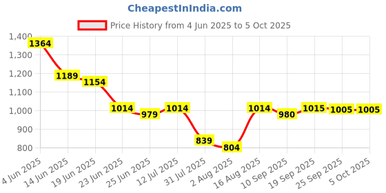 myntra.com Myshka Top With A-Line Skirt Co-Ords myshka Price History Graph from 4 Jun 2025 to 5 Oct 2025
