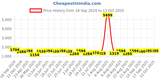 myntra.com Myshka V-Neck Bell Sleeves Beaded A-Line Kurta With Dhoti Pants & Dupatta myshka Price History Graph from 18 Sep 2024 to 9 Oct 2025
