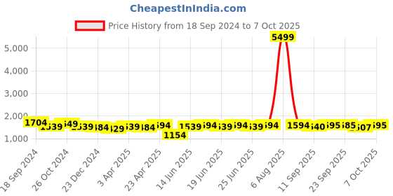 myntra.com Myshka V-Neck Bell Sleeves Beaded A-Line Kurta With Dhoti Pants & Dupatta myshka Price History Graph from 18 Sep 2024 to 7 Oct 2025