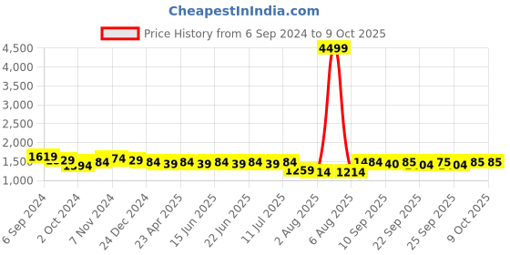 myntra.com Myshka V-Neck Bell Sleeves Beaded A-Line Kurta With Dhoti Pants & Dupatta myshka Price History Graph from 6 Sep 2024 to 7 Oct 2025