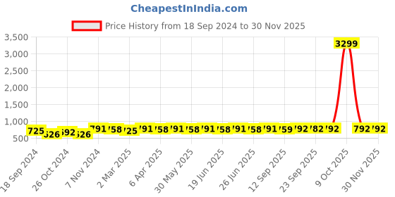 myntra.com Myshka V-Neck Floral Printed Tie-up Detailed A-Line Midi Dress myshka Price History Graph from 18 Sep 2024 to 29 Nov 2025