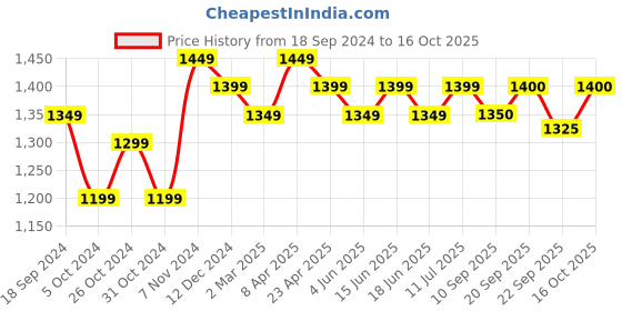 myntra.com Myshka V-Neck Kurta With Palazzo myshka Price History Graph from 18 Sep 2024 to 16 Oct 2025