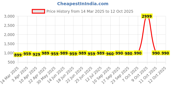 myntra.com Myshka V-Neck Long Sleeves Top With Trouser myshka Price History Graph from 14 Mar 2025 to 12 Oct 2025