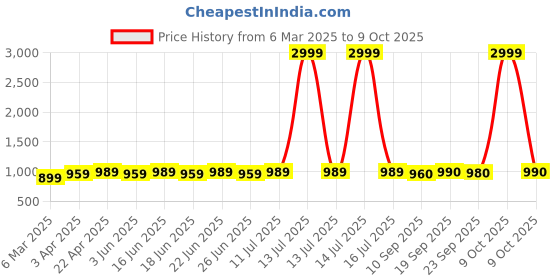 myntra.com Myshka V-Neck Long Sleeves Top With Trouser myshka Price History Graph from 6 Mar 2025 to 9 Oct 2025