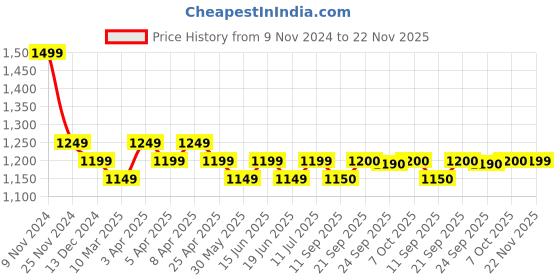 myntra.com Myshka V-Neck Three-Quarter Sleeves Top With Trouser myshka Price History Graph from 9 Nov 2024 to 22 Nov 2025