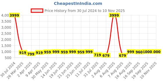 myntra.com Myshka White Georgette Midi Dress myshka Price History Graph from 30 Jul 2024 to 9 Nov 2025