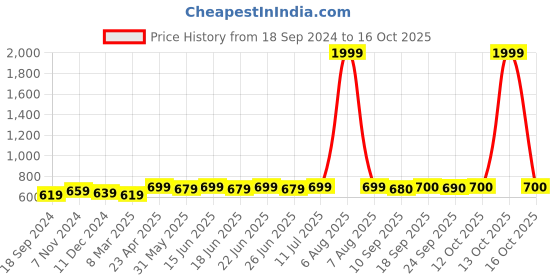 myntra.com Myshka Women Comfort Flared Wrinkle Free Trousers myshka Price History Graph from 18 Sep 2024 to 16 Oct 2025
