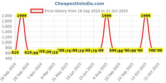 myntra.com Myshka Women Comfort Flared Wrinkle Free Trousers myshka Price History Graph from 18 Sep 2024 to 18 Oct 2025