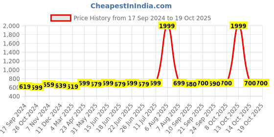 myntra.com Myshka Women Comfort Flared Wrinkle Free Trousers myshka Price History Graph from 17 Sep 2024 to 19 Oct 2025