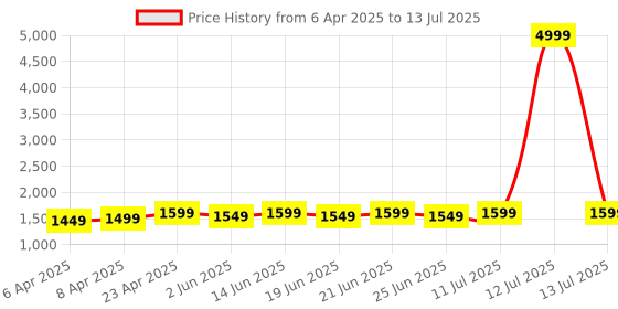 myntra.com Myshka Women Embroidered Regular Kurta with Trousers & With Dupatta myshka Price History Graph from 6 Apr 2025 to 13 Jul 2025