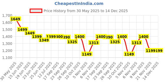 myntra.com Myshka Women Embroidered Regular Patchwork Kurta with Trousers myshka Price History Graph from 30 May 2025 to 14 Dec 2025