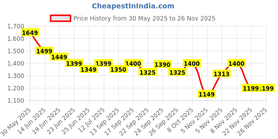 myntra.com Myshka Women Embroidered Regular Patchwork Kurta with Trousers myshka Price History Graph from 30 May 2025 to 24 Nov 2025