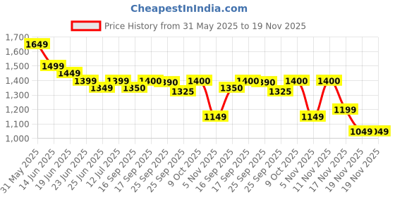 myntra.com Myshka Women Floral Yoke Design Regular Patchwork Kurta with Trousers myshka Price History Graph from 31 May 2025 to 19 Nov 2025