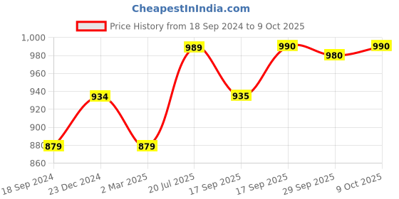 myntra.com Myshka Women Green Kurta with Palazzos & With Dupatta myshka Price History Graph from 18 Sep 2024 to 9 Oct 2025