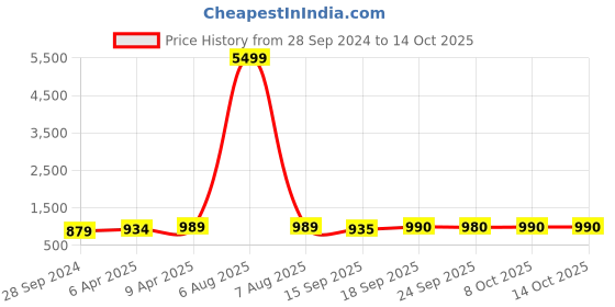 myntra.com Myshka Women Maroon Kurta with Palazzos & Dupatta myshka Price History Graph from 28 Sep 2024 to 14 Oct 2025