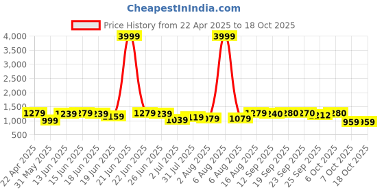 myntra.com Myshka Women Regular Kurta with Trousers myshka Price History Graph from 22 Apr 2025 to 18 Oct 2025