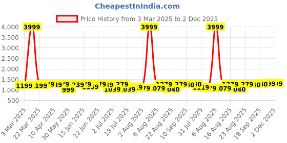 myntra.com Myshka Women Regular Kurta with Trousers myshka Price History Graph from 3 Mar 2025 to 1 Dec 2025
