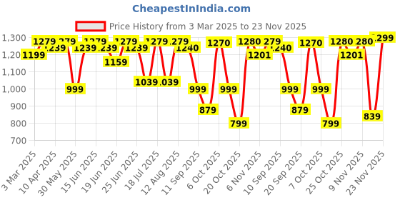 myntra.com Myshka Women Regular Kurta with Trousers myshka Price History Graph from 3 Mar 2025 to 23 Nov 2025
