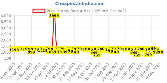 myntra.com Myshka Women Regular Kurta with Trousers myshka Price History Graph from 4 Mar 2025 to 5 Dec 2025