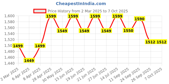 myntra.com Myshka Women Regular Kurta with Trousers & With Dupatta myshka Price History Graph from 2 Mar 2025 to 7 Oct 2025