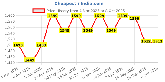 myntra.com Myshka Women Regular Kurta with Trousers & With Dupatta myshka Price History Graph from 4 Mar 2025 to 6 Oct 2025