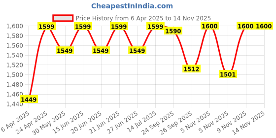 myntra.com Myshka Women Regular Kurta with Trousers & With Dupatta myshka Price History Graph from 6 Apr 2025 to 13 Nov 2025