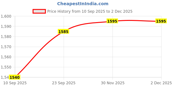 myntra.com Myshka Women Regular Velvet Kurta with Trousers & With Dupatta myshka Price History Graph from 10 Sep 2025 to 1 Dec 2025