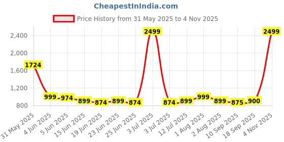 myntra.com Myshka Women Striped Bodycon Dress myshka Price History Graph from 31 May 2025 to 4 Nov 2025