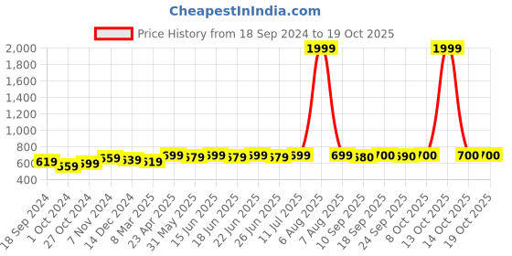 myntra.com Myshka Women Striped Comfort Flared Wrinkle Free Trousers myshka Price History Graph from 18 Sep 2024 to 14 Oct 2025