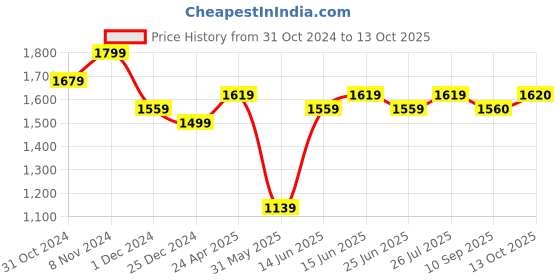myntra.com Myshka Yoke Design Bell Sleeves V-Neck Sequinned A-Line Kurta With Dhoti Pants & Dupatta myshka Price History Graph from 31 Oct 2024 to 13 Oct 2025