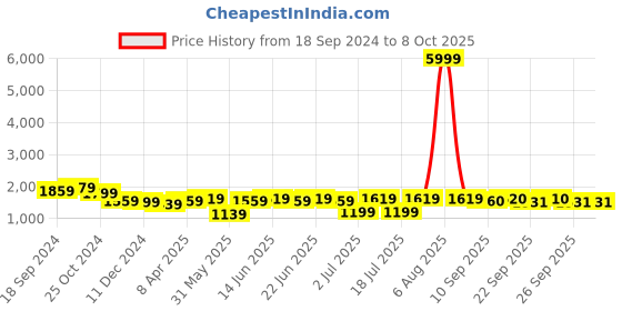 myntra.com Myshka Yoke Design Bell Sleeves V-Neck Sequinned A-Line Kurta With Dhoti Pants & Dupatta myshka Price History Graph from 18 Sep 2024 to 8 Oct 2025