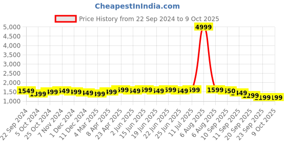myntra.com Myshka Yoke Design Bell Sleeves V-Neck Sequinned A-Line Kurta With Dhoti Pants & Dupatta myshka Price History Graph from 22 Sep 2024 to 9 Oct 2025