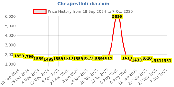 myntra.com Myshka Yoke Design Bell Sleeves V-Neck Sequinned A-Line Kurta With Dhoti Pants & Dupatta myshka Price History Graph from 18 Sep 2024 to 7 Oct 2025