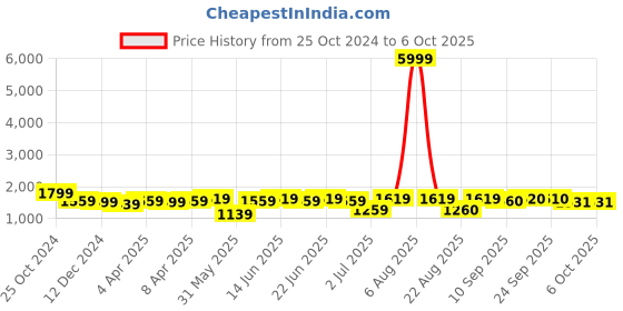myntra.com Myshka Yoke Design Bell Sleeves V-Neck Sequinned A-Line Kurta With Dhoti Pants & Dupatta myshka Price History Graph from 25 Oct 2024 to 5 Oct 2025