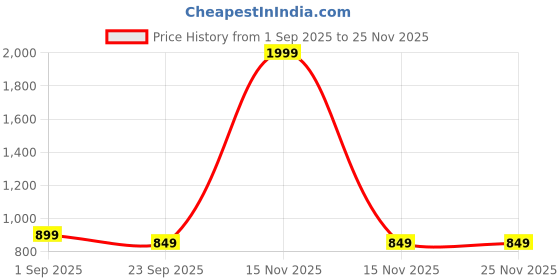 myntra.com Myshtezia Women Embroidered One Toe Block Sandals myshtezia Price History Graph from 1 Sep 2025 to 25 Nov 2025