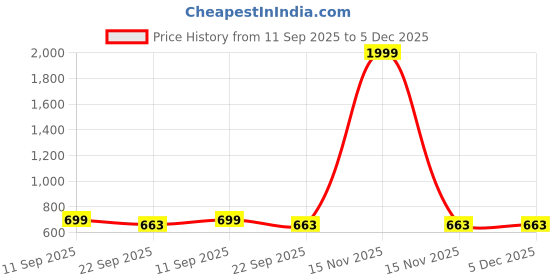 myntra.com Myshtezia Women PU Sneakers myshtezia Price History Graph from 11 Sep 2025 to 4 Dec 2025