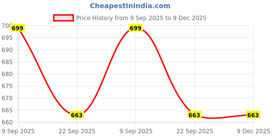 myntra.com Myshtezia Women PU Sneakers myshtezia Price History Graph from 9 Sep 2025 to 9 Dec 2025