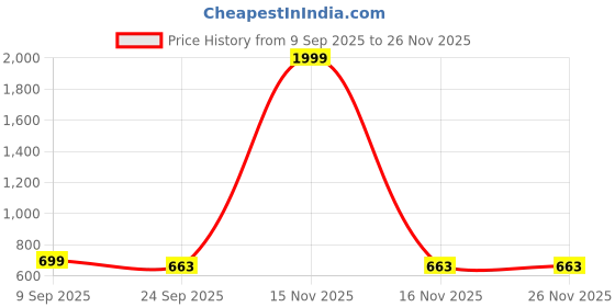 myntra.com Myshtezia Women PU Sneakers myshtezia Price History Graph from 9 Sep 2025 to 25 Nov 2025