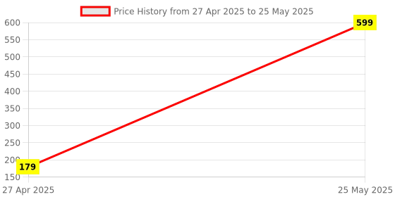 myntra.com MySmile Bamboo Charcoal Toothpaste- 100 g mysmile Price History Graph from 27 Apr 2025 to 25 May 2025