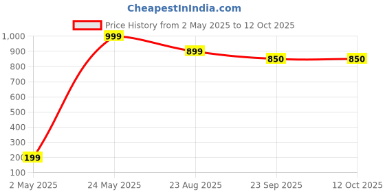 myntra.com MySmile SP-6 Herbal Toothpaste- 100 g mysmile Price History Graph from 2 May 2025 to 12 Oct 2025