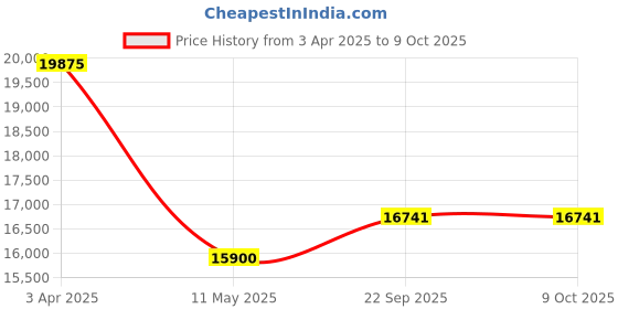 myntra.com Mystake By Meghna Shah Embroidered Blouse With Skirt & Dupatta Co-Ords mystake by meghna shah Price History Graph from 3 Apr 2025 to 9 Oct 2025