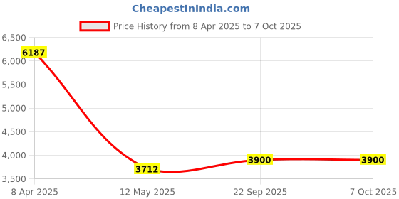 myntra.com Mystake By Meghna Shah Embroidered Round Neck Cropped Top With Palazzos Drape Dupatta mystake by meghna shah Price History Graph from 8 Apr 2025 to 7 Oct 2025