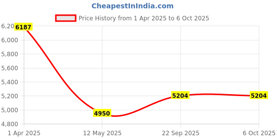 myntra.com Mystake By Meghna Shah Embroidered Round Neck Cropped Top With Palazzos Drape Dupatta mystake by meghna shah Price History Graph from 1 Apr 2025 to 5 Oct 2025