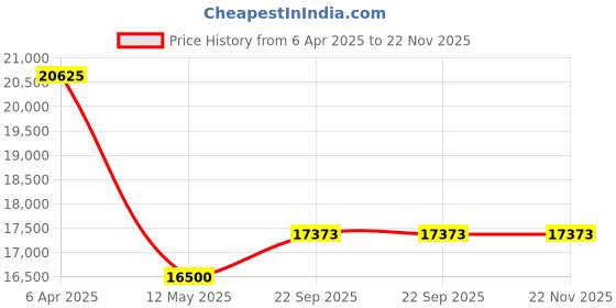 myntra.com Mystake By Meghna Shah Embroidered Sleeveless Blouse With Skirt & Dupatta Co-Ords mystake by meghna shah Price History Graph from 6 Apr 2025 to 22 Nov 2025