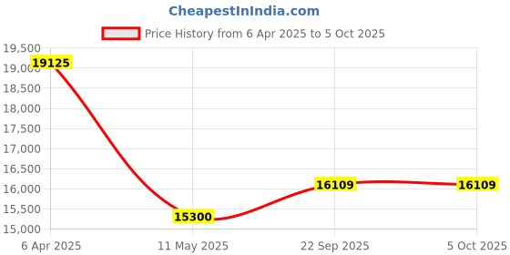 myntra.com Mystake By Meghna Shah Embroidered Top & Trousers With Draped Dupatta Co-Ords mystake by meghna shah Price History Graph from 6 Apr 2025 to 4 Oct 2025