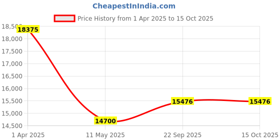 myntra.com Mystake By Meghna Shah Embroidered V Neck Blouse & Trousers With Dupatta Co-Ords mystake by meghna shah Price History Graph from 1 Apr 2025 to 15 Oct 2025