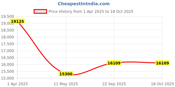 myntra.com Mystake By Meghna Shah Embroidered V Neck Blouse & Trousers With Dupatta Co-Ords mystake by meghna shah Price History Graph from 1 Apr 2025 to 17 Oct 2025