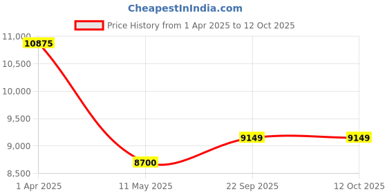 myntra.com Mystake By Meghna Shah Printed Sequinned Ready to Wear Lehenga & mystake by meghna shah Price History Graph from 1 Apr 2025 to 12 Oct 2025