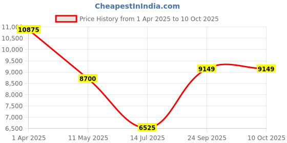 myntra.com Mystake By Meghna Shah Printed Sequinned Ready to Wear Lehenga & mystake by meghna shah Price History Graph from 1 Apr 2025 to 9 Oct 2025